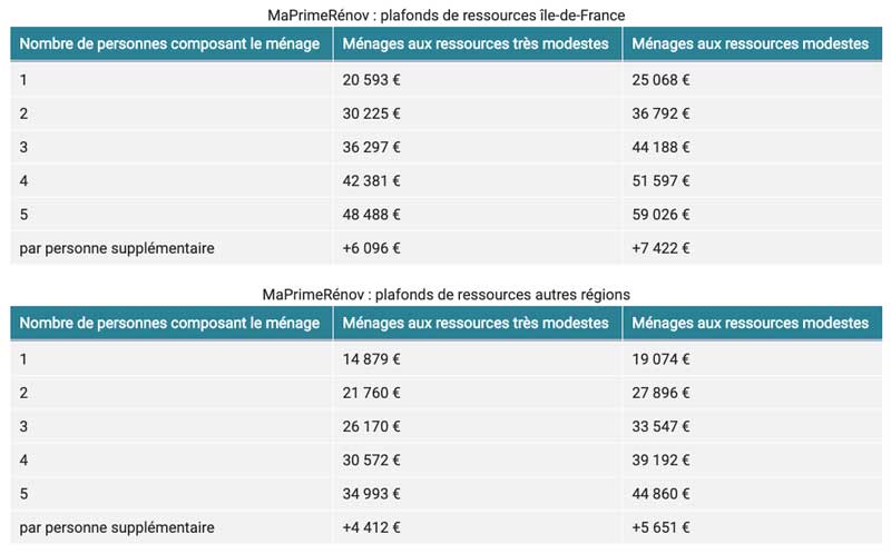 conditions-maprimerenov Plafonds de l'aide MaPrimeRénov'